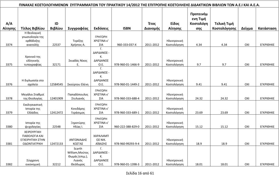 ΣΤΗΝ ΟΔΟΝΤΙΑΤΡΙΚΗ 12472133 Σύγχρονη οικονομική 32212 Παπαδόπουλος Στυλιανός Κονιδάρης Γεράσιμος Ξηροτύρης Ηλίας Ι. ΑΝΤΩΝΙΑΔΗΣ ΚΩΣΤΑΣ Scarth William,Μούτος Θωμάς (επιμ.