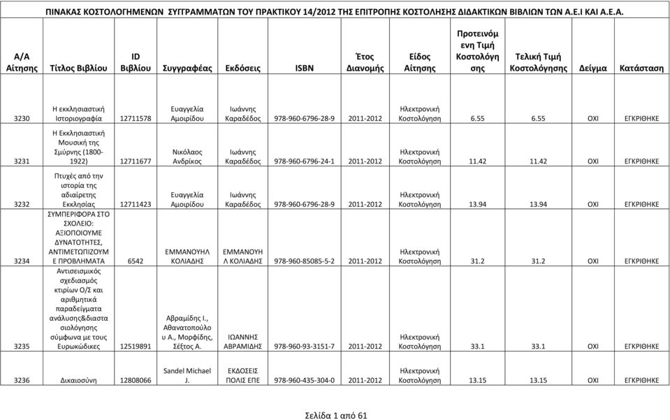 42 ΟΧΙ ΕΓΚΡΙΘΗΚΕ 3232 3234 3235 Πτυχές από την ιστορία της αδιαίρετης Εκκλησίας 12711423 ΣΥΜΠΕΡΙΦΟΡΑ ΣΤΟ ΣΧΟΛΕΙΟ: ΑΞΙΟΠΟΙΟΥΜΕ ΔΥΝΑΤΟΤΗΤΕΣ, ΑΝΤΙΜΕΤΩΠΙΖΟΥΜ Ε ΠΡΟΒΛΗΜΑΤΑ 6542 Αντισεισμικός σχεδιασμός