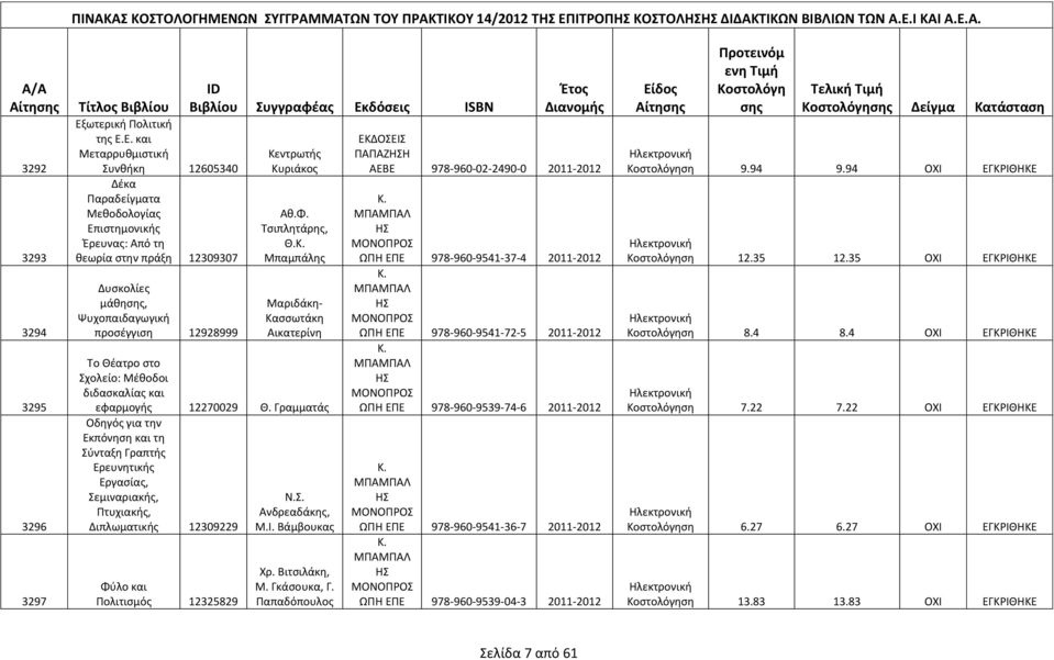 Ε. και Μεταρρυθμιστική Συνθήκη 12605340 Δέκα Παραδείγματα Μεθοδολογίας Επιστημονικής Έρευνας: Από τη θεωρία στην πράξη 12309307 Δυσκολίες μάθη, Ψυχοπαιδαγωγική προσέγγιση 12928999 Κεντρωτής Κυριάκος