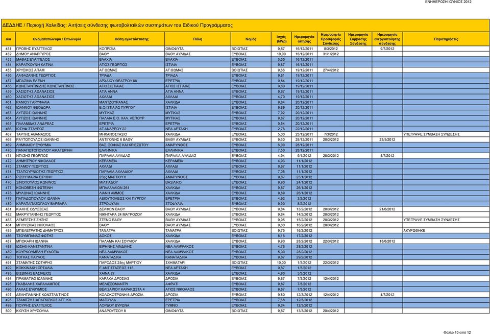 ΘΩΜΑΣ ΒΟΙΩΤΙΑΣ 9,66 19/12/2011 27/4/2012 456 ΛΑΦΑΖΑΝΗΣ ΓΕΩΡΓΙΟΣ ΤΡΙΑΔΑ ΤΡΙΑΔΑ ΕΥΒΟΙΑΣ 9,81 19/12/2011 457 ΜΠΑΣΙΝΑ ΕΛΕΝΗ ΑΡΧΑΙΟΥ ΘΕΑΤΡΟΥ 86 ΕΡΕΤΡΙΑ ΕΥΒΟΙΑΣ 9,84 19/12/2011 458 ΚΩΝΣΤΑΝΤΙΝΙΔΗΣ