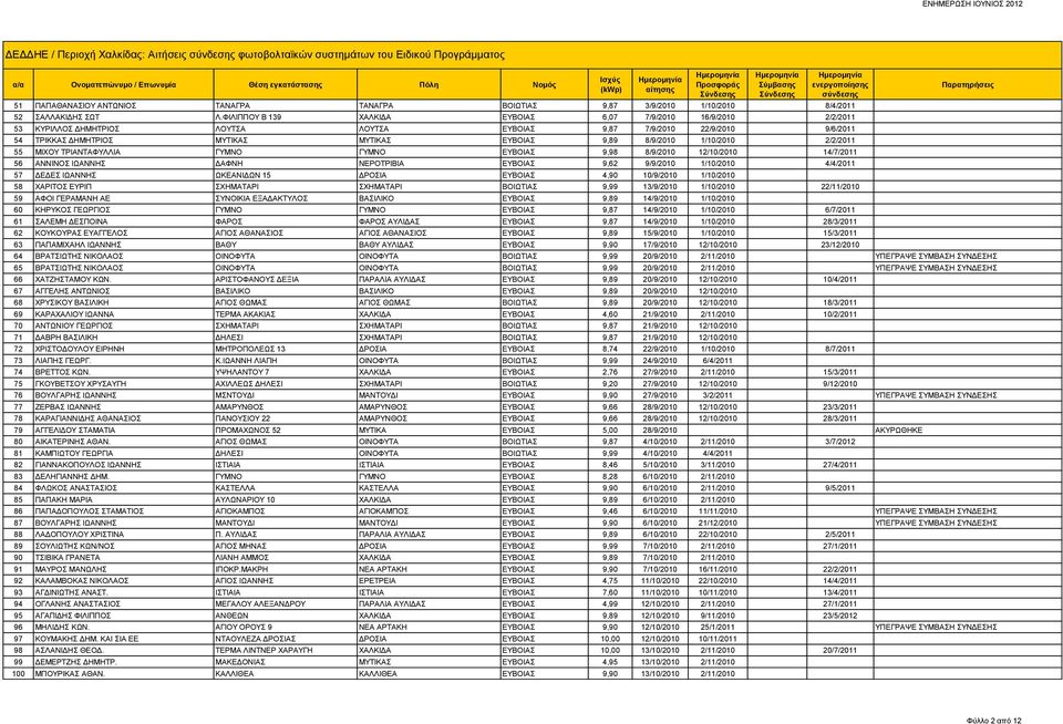 1/10/2010 2/2/2011 55 ΜΙΧΟΥ ΤΡΙΑΝΤΑΦΥΛΛΙΑ ΓΥΜΝΟ ΓΥΜΝΟ ΕΥΒΟΙΑΣ 9,98 8/9/2010 12/10/2010 14/7/2011 56 ΑΝΝΙΝΟΣ ΙΩΑΝΝΗΣ ΔΑΦΝΗ ΝΕΡΟΤΡΙΒΙΑ ΕΥΒΟΙΑΣ 9,62 9/9/2010 1/10/2010 4/4/2011 57 ΔΕΔΕΣ ΙΩΑΝΝΗΣ
