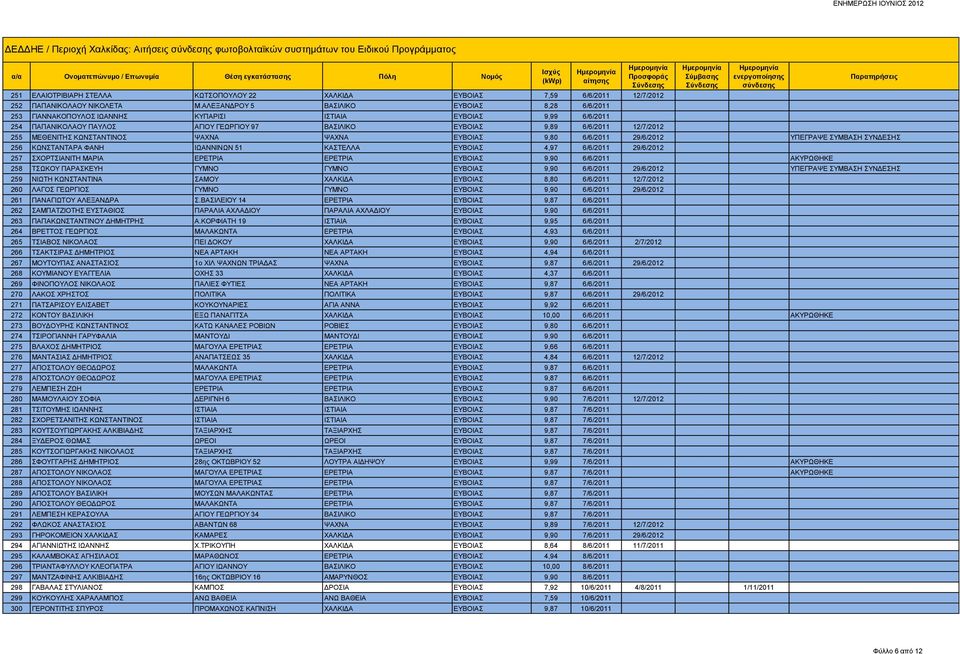 ΜΕΘΕΝΙΤΗΣ ΚΩΝΣΤΑΝΤΙΝΟΣ ΨΑΧΝΑ ΨΑΧΝΑ ΕΥΒΟΙΑΣ 9,80 6/6/2011 29/6/2012 ΥΠΕΓΡΑΨΕ ΣΥΜΒΑΣΗ ΣΥΝΔΕΣΗΣ 256 ΚΩΝΣΤΑΝΤΑΡΑ ΦΑΝΗ ΙΩΑΝΝΙΝΩΝ 51 ΚΑΣΤΕΛΛΑ ΕΥΒΟΙΑΣ 4,97 6/6/2011 29/6/2012 257 ΣΧΟΡΤΣΙΑΝΙΤΗ ΜΑΡΙΑ ΕΡΕΤΡΙΑ