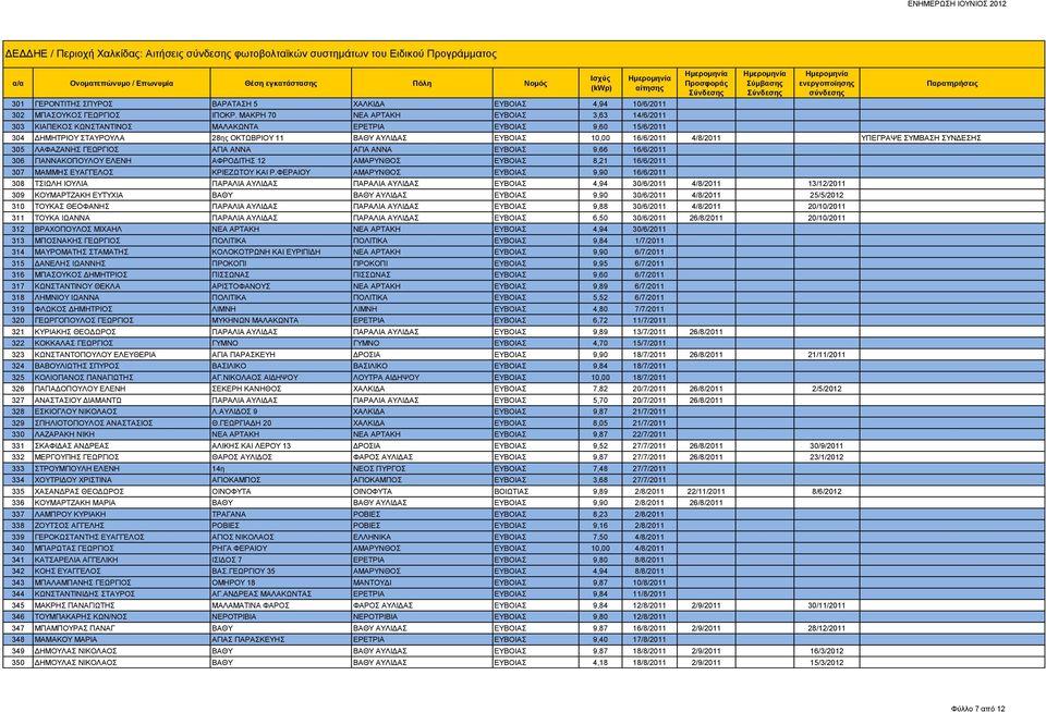 ΥΠΕΓΡΑΨΕ ΣΥΜΒΑΣΗ ΣΥΝΔΕΣΗΣ 305 ΛΑΦΑΖΑΝΗΣ ΓΕΩΡΓΙΟΣ ΑΓΙΑ ΑΝΝΑ ΑΓΙΑ ΑΝΝΑ ΕΥΒΟΙΑΣ 9,66 16/6/2011 306 ΓΙΑΝΝΑΚΟΠΟΥΛΟΥ ΕΛΕΝΗ ΑΦΡΟΔΙΤΗΣ 12 ΑΜΑΡΥΝΘΟΣ ΕΥΒΟΙΑΣ 8,21 16/6/2011 307 ΜΑΜΜΗΣ ΕΥΑΓΓΕΛΟΣ ΚΡΙΕΖΩΤΟΥ ΚΑΙ Ρ.