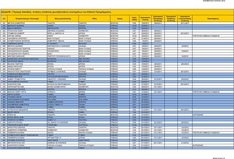 ΣΜΥΡΝΗΣ 35 ΔΗΛΕΣΙ ΣΧΗΜΑΤΑΡΙ ΒΟΙΩΤΙΑΣ 9,87 26/8/2011 26/9/2011 355 ΣΤΑΜΕΛΟΣ ΔΗΜΗΤΡ ΙΕΡΕΑ Δ.