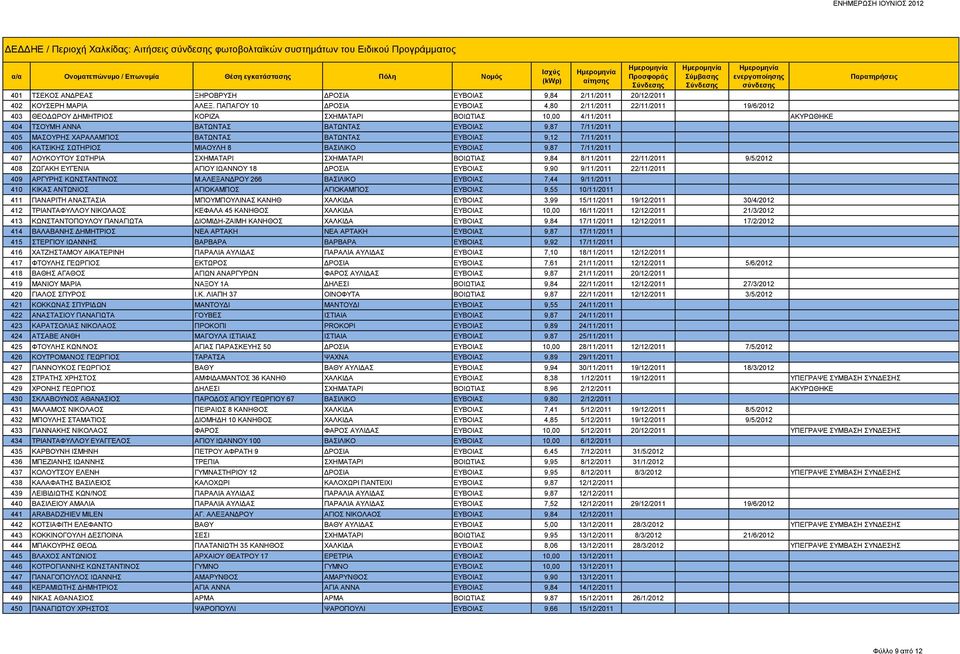 ΜΑΣΟΥΡΗΣ ΧΑΡΑΛΑΜΠΟΣ ΒΑΤΩΝΤΑΣ ΒΑΤΩΝΤΑΣ ΕΥΒΟΙΑΣ 9,12 7/11/2011 406 ΚΑΤΣΙΚΗΣ ΣΩΤΗΡΙΟΣ ΜΙΑΟΥΛΗ 8 ΒΑΣΙΛΙΚΟ ΕΥΒΟΙΑΣ 9,87 7/11/2011 407 ΛΟΥΚΟΥΤΟΥ ΣΩΤΗΡΙΑ ΣΧΗΜΑΤΑΡΙ ΣΧΗΜΑΤΑΡΙ ΒΟΙΩΤΙΑΣ 9,84 8/11/2011