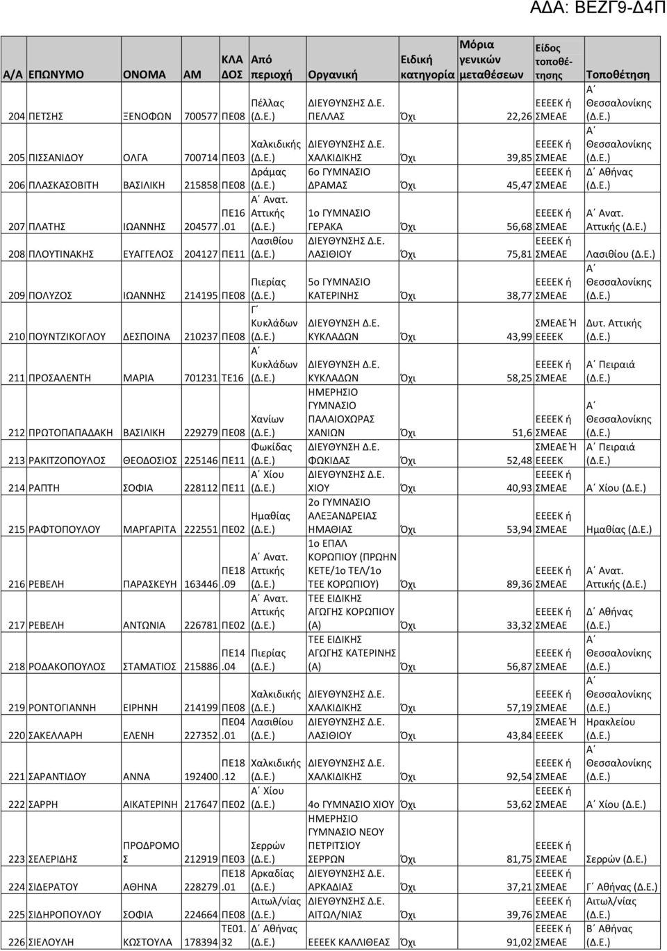 01 ΓΕΡΑΚΑ Όχι 56,68 Λασιθίου 208 ΠΛΟΥΤΙΝΑΚΗΣ ΕΥΑΓΓΕΛΟΣ 204127 ΠΕ11 ΛΑΣΙΘΙΟΥ Όχι 75,81 209 ΠΟΛΥΖΟΣ ΙΩΑΝΝΗΣ Πιερίας 214195 ΠΕ08 5ο ΚΑΤΕΡΙΝΗΣ Όχι 38,77 Γ Κυκλάδων 210 ΠΟΥΝΤΖΙΚΟΓΛΟΥ ΔΕΣΠΟΙΝΑ 210237 ΠΕ08