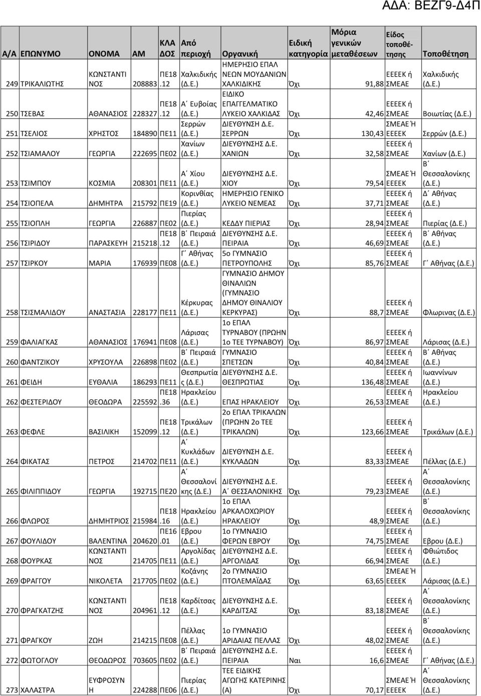 ΛΥΚΕΙΟ ΧΑΛΚΙΔΑΣ Όχι 42,46 Είδος τοποθέτησης ΣΕΡΡΩΝ Όχι 130,43 ΕΕΕΕΚ ΧΑΝΙΩΝ Όχι 32,58 253 ΤΣΙΜΠΟΥ ΚΟΣΜΙΑ Χίου 208301 ΠΕ11 ΧΙΟΥ Όχι 79,54 ΕΕΕΕΚ Κορινθίας ΓΕΝΙΚΟ 254 ΤΣΙΟΠΕΛΑ ΔΗΜΗΤΡΑ 215792 ΠΕ19 ΛΥΚΕΙΟ