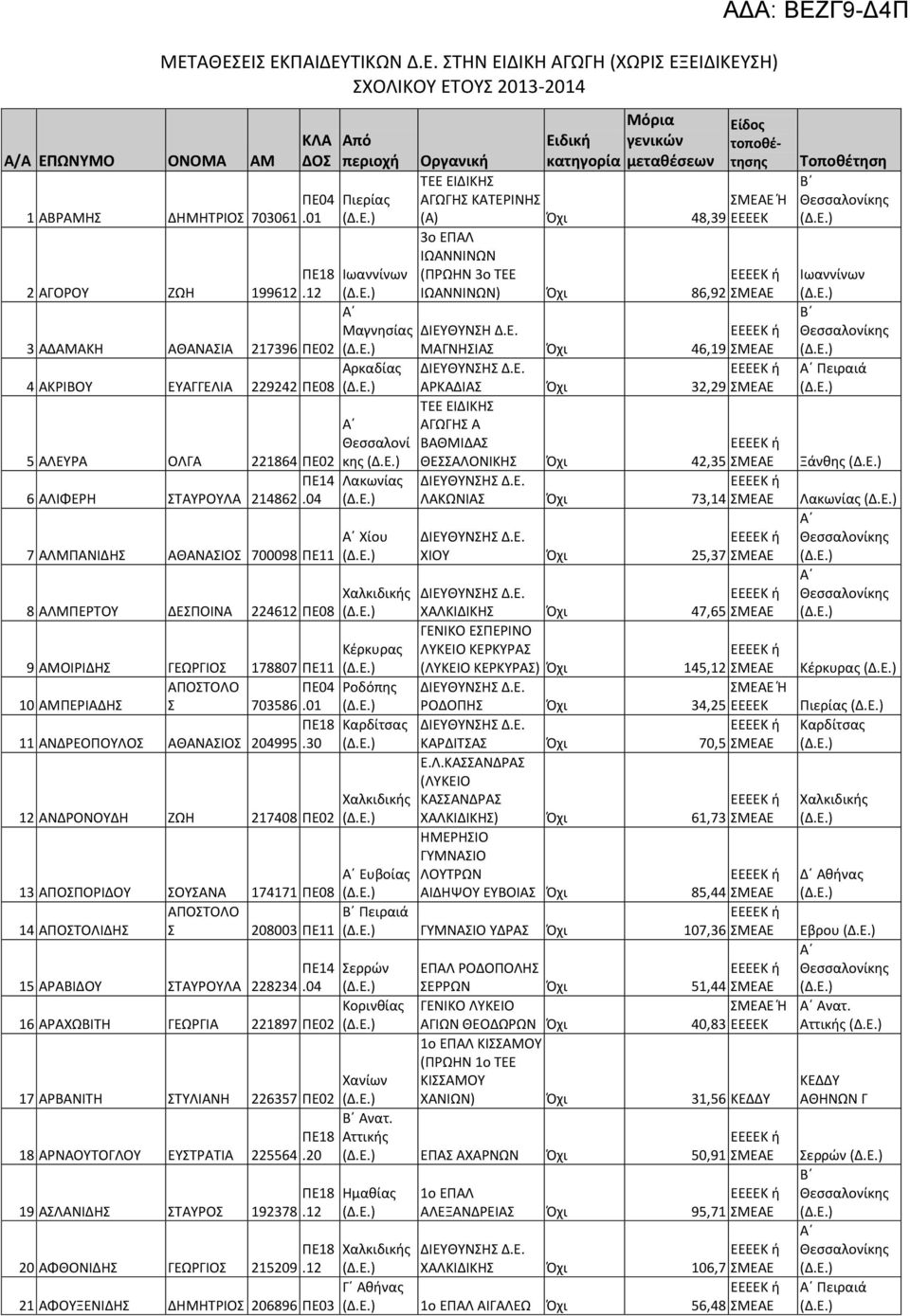 04 7 ΑΛΜΠΑΝΙΔΗΣ ΑΘΑΝΑΣΙΟΣ 700098 ΠΕ11 8 ΑΛΜΠΕΡΤΟΥ ΔΕΣΠΟΙΝΑ 224612 ΠΕ08 Από περιοχή Πιερίας Ιωαννίνων Μαγνησίας Αρκαδίας κης Λακωνίας Χίου 9 ΑΜΟΙΡΙΔΗΣ ΓΕΩΡΓΙΟΣ Κέρκυρας 178807 ΠΕ11 ΑΠΟΣΤΟΛΟ ΠΕ04