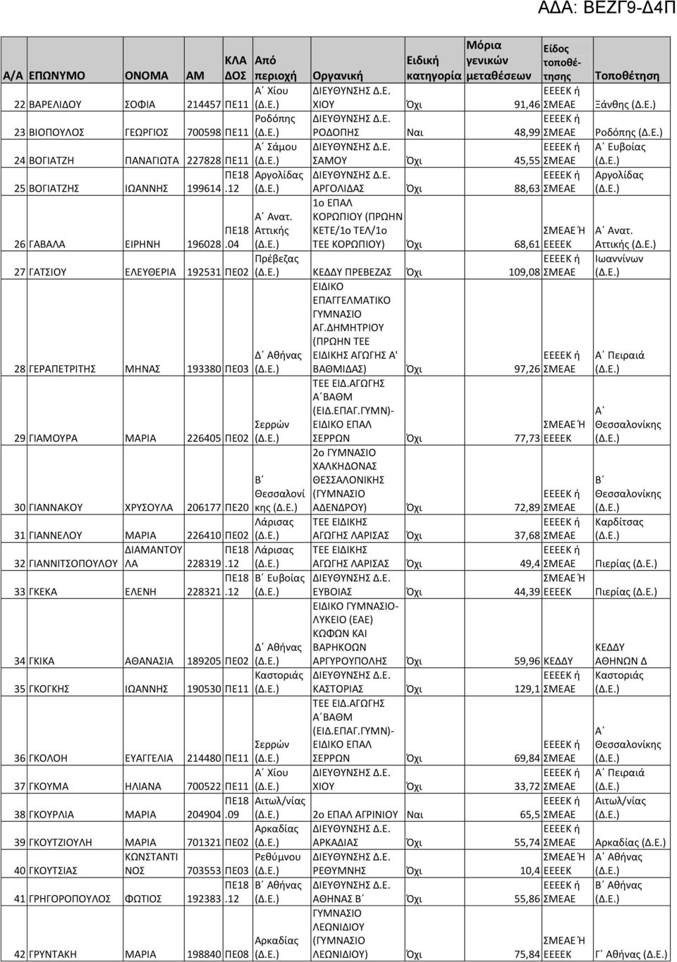 04 27 ΓΑΤΣΙΟΥ ΕΛΕΥΘΕΡΙΑ 192531 ΠΕ02 28 ΓΕΡΑΠΕΤΡΙΤΗΣ ΜΗΝΑΣ 193380 ΠΕ03 29 ΓΙΑΜΟΥΡΑ ΜΑΡΙΑ 226405 ΠΕ02 Ειδική Είδος γενικών τοποθέτησης Οργανική κατηγορία μεταθέσεων ΧΙΟΥ Όχι 91,46 ΡΟΔΟΠΗΣ Ναι 48,99