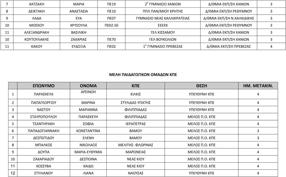 50 ΕΕΕΕΚ Δ/ΘΜΙΑ ΕΚΠ/ΣΗ ΡΕΘΥΜΝΟΥ 11 ΑΛΕΞΑΝΔΡΑΚΗ ΒΑΣΙΛΙΚΗ ΓΕΛ ΚΙΣΣΑΜΟΥ Δ/ΘΜΙΑ ΕΚΠ/ΣΗ ΧΑΝΙΩΝ 10 ΚΟΥΤΟΥΛΑΚΗΣ ΖΑΧΑΡΙΑΣ ΠΕ70 ΓΕΛ ΒΟΥΚΟΛΙΩΝ Δ/ΘΜΙΑ ΕΚΠ/ΣΗ ΧΑΝΙΩΝ 11 ΚΑΚΟΥ ΕΥΔΟΞΙΑ ΠΕ02 1 ο ΓΥΜΝΑΣΙΟ ΠΡΕΒΕΖΑΣ