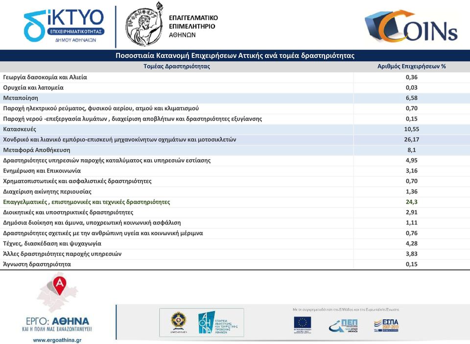 εμπόριο-επισκευή μηχανοκίνητων οχημάτων και μοτοσικλετών 26,17 Μεταφορά Αποθήκευση 8,1 Δραστηριότητες υπηρεσιών παροχής καταλύματος και υπηρεσιών εστίασης 4,95 Ενημέρωση και Επικοινωνία 3,16