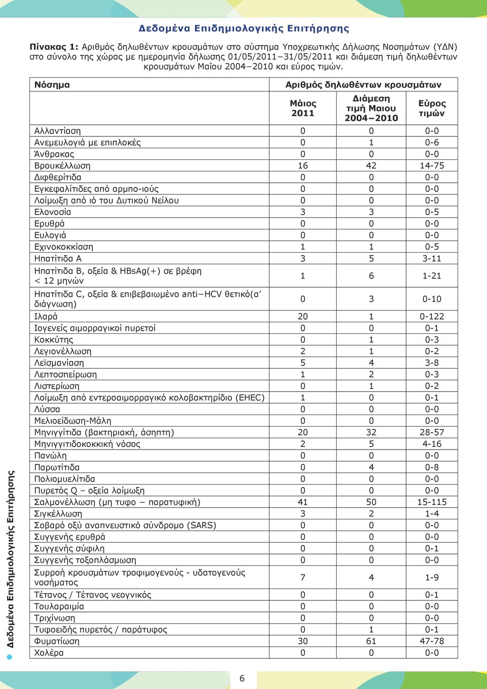 Δεδομένα Επιδημιολογικής Επιτήρησης Νόσημα Αριθμός δηλωθέντων κρουσμάτων Μάιος 2011 Διάμεση τιμή Μαιου 2004 2010 Εύρος τιμών Αλλαντίαση 0 0 0-0 Ανεμευλογιά με επιπλοκές 0 1 0-6 Άνθρακας 0 0 0-0