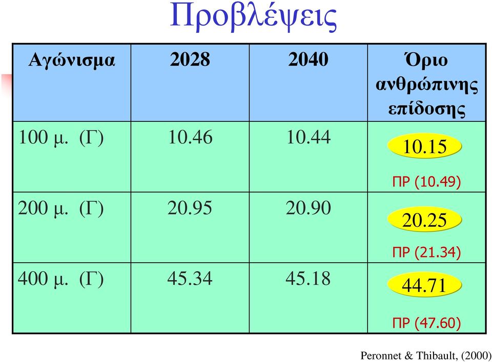 90 ΠΡ(10.49) 20.25 400 µ. (Γ) 45.34 45.18 ΠΡ(21.