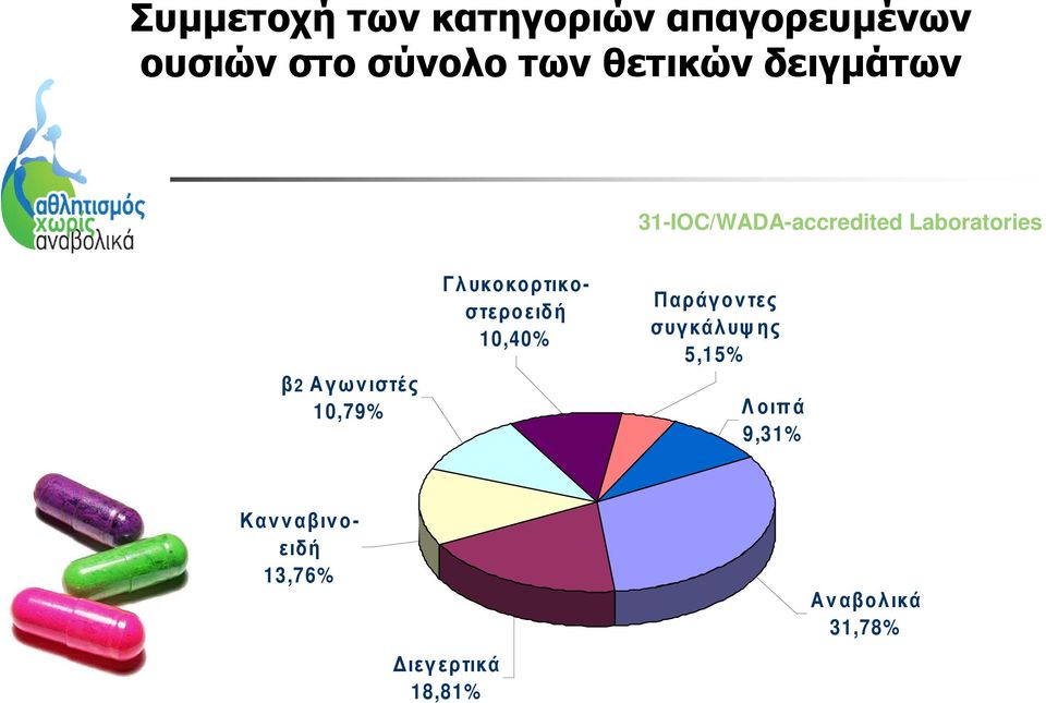 Αγωνιστές 10,79% Γλ υκοκορτικοστεροειδή 10,40% Παράγοντες