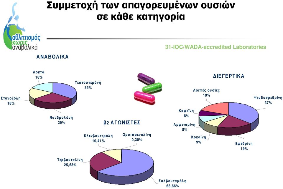 δοεφ εδρίνη 37% Νανδρολ όνη 29% Κλενβουτερόλη 10,41% β2 ΑΓΩΝΙΣΤΕΣ Ορσιπρεναλίνη 0,30%