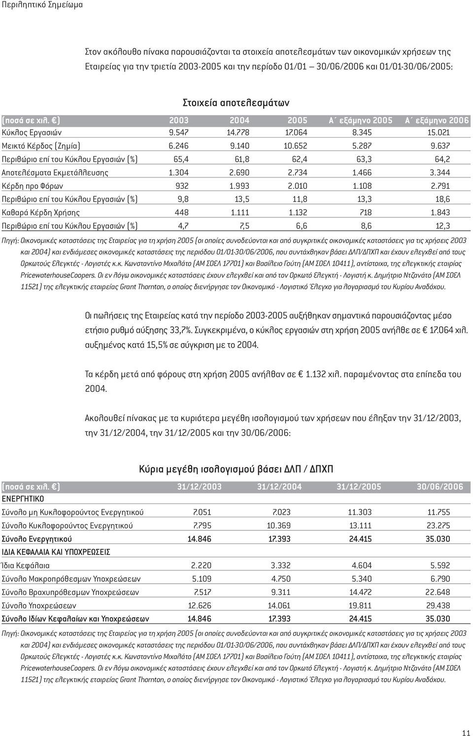 637 Περιθώριο επί του Κύκλου Εργασιών (%) 65,4 61,8 62,4 63,3 64,2 Αποτελέσματα Εκμετάλλευσης 1.304 2.690 2.734 1.466 3.344 Κέρδη προ Φόρων 932 1.993 2.010 1.108 2.