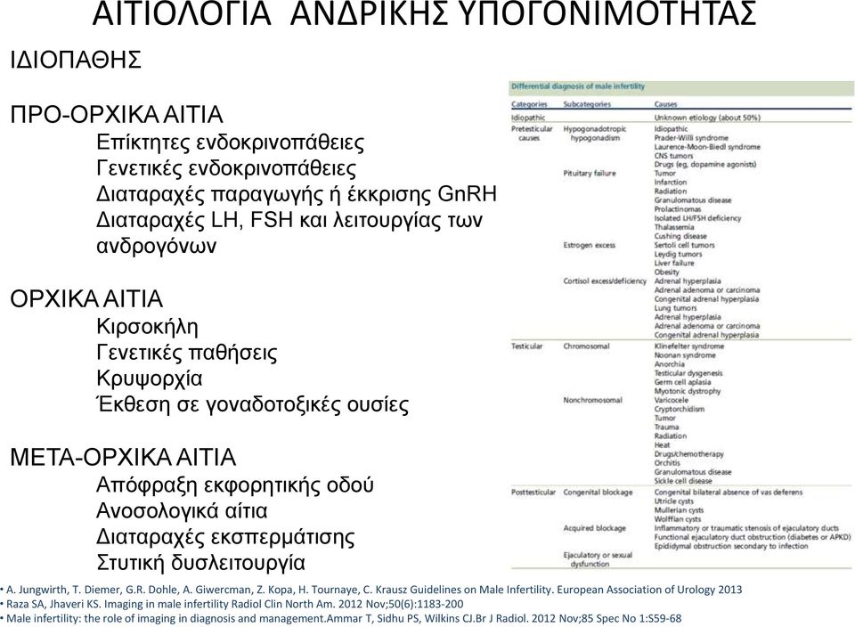 δυσλειτουργία A. Jungwirth, T. Diemer, G.R. Dohle, A. Giwercman, Z. Kopa, H. Tournaye, C. Krausz Guidelines on Male Infertility. European Association of Urology 2013 Raza SA, Jhaveri KS.