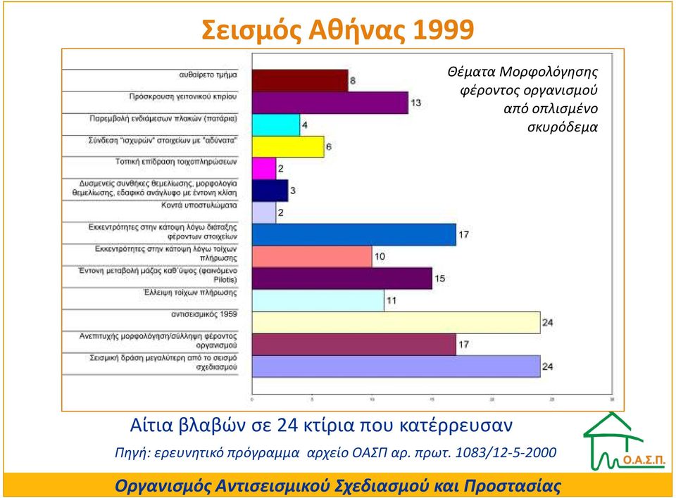 Αίτια βλαβών σε 24 κτίρια που κατέρρευσαν Πηγή: