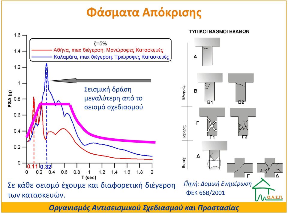 κάθε σεισμό έχουμε και διαφορετική