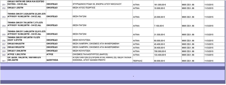 902,00ΤΜ - 3/4 ΕΞ.ΑΔ. ΟΙΚΟΠΕΔΟ ΘΕΣΗ ΠΑΓΩΝΙ ΑΙΓΙΝΑ 7.100,00 9695 ΣΕΛ. 66 11/3/2015 355 356 ΤΜΗΜΑ ΟΙΚ/ΟΥ 3.490,20ΤΜ 32,01% ΕΠΙ ΑΓΡ/ΧΙΟΥ 10.902,00ΤΜ - 3/4 ΕΞ.ΑΔ. ΟΙΚΟΠΕΔΟ ΘΕΣΗ ΠΑΓΩΝΙ ΑΙΓΙΝΑ 31.