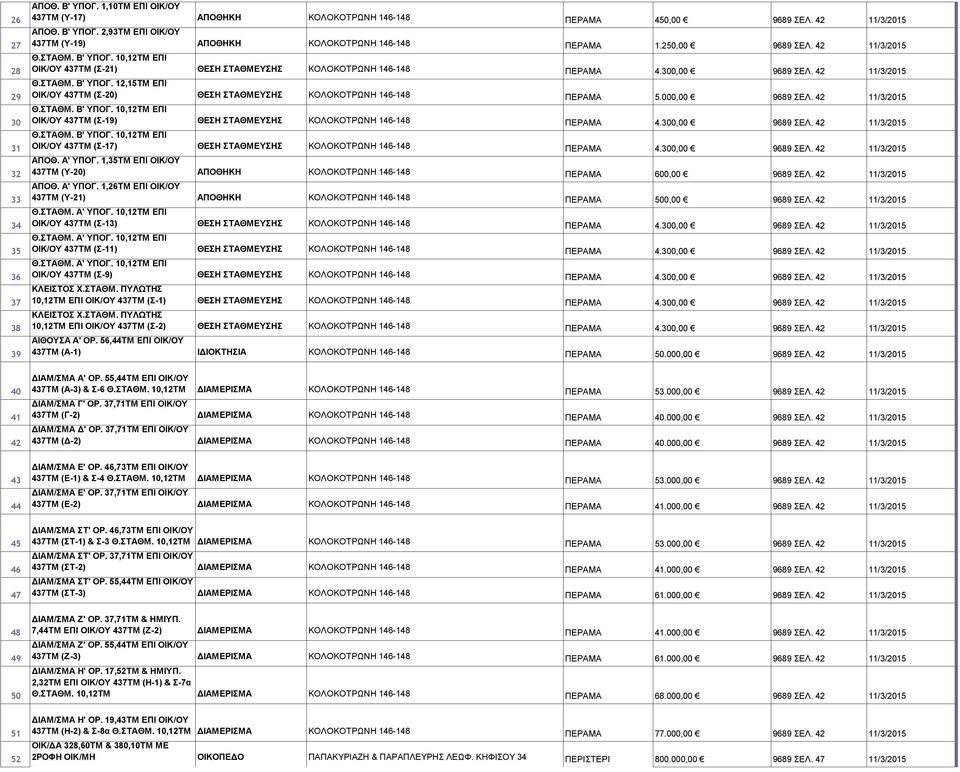 000,00 9689 ΣΕΛ. 42 11/3/2015 Θ.ΣΤΑΘΜ. Β' ΥΠΟΓ. 10,12ΤΜ ΕΠΙ ΟΙΚ/ΟΥ 437ΤΜ (Σ-19) ΘΕΣΗ ΣΤΑΘΜΕΥΣΗΣ ΚΟΛΟΚΟΤΡΩΝΗ 146-148 ΠΕΡΑΜΑ 4.300,00 9689 ΣΕΛ. 42 11/3/2015 Θ.ΣΤΑΘΜ. Β' ΥΠΟΓ. 10,12ΤΜ ΕΠΙ ΟΙΚ/ΟΥ 437ΤΜ (Σ-17) ΘΕΣΗ ΣΤΑΘΜΕΥΣΗΣ ΚΟΛΟΚΟΤΡΩΝΗ 146-148 ΠΕΡΑΜΑ 4.