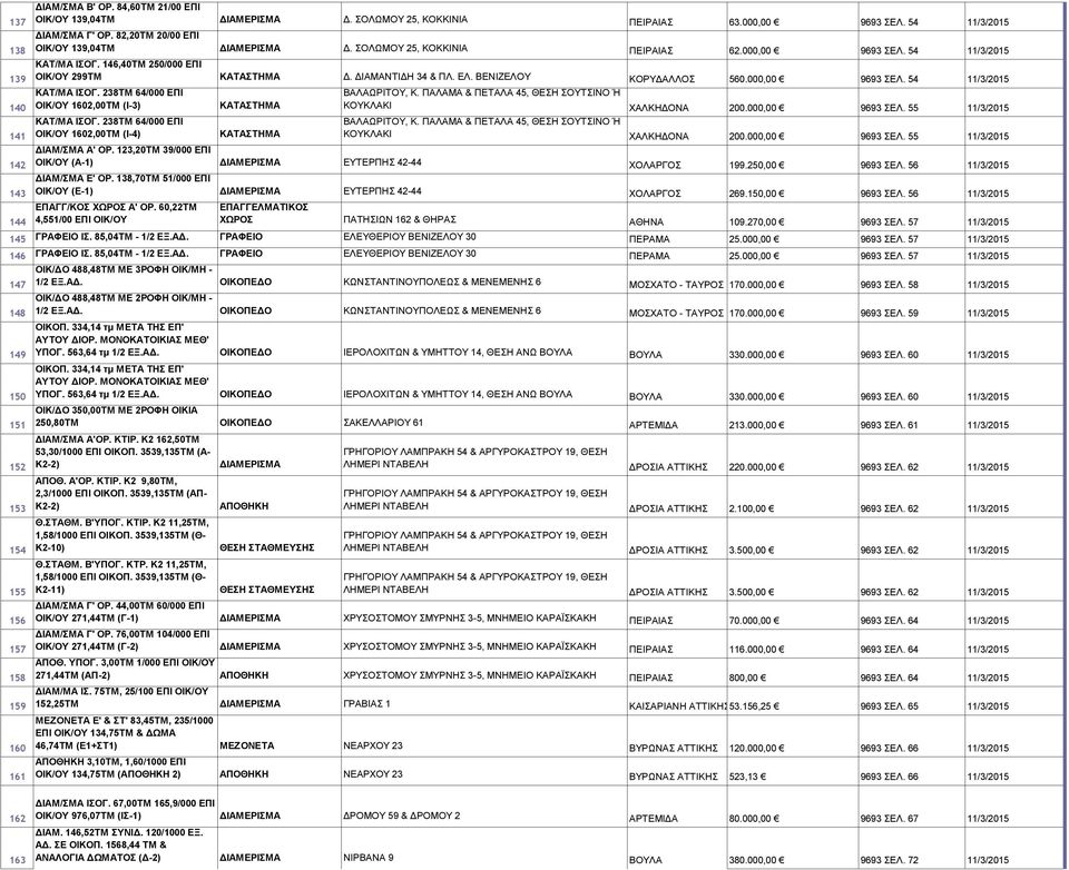 238ΤΜ 64/000 ΕΠΙ ΟΙΚ/ΟΥ 1602,00ΤΜ (Ι-4) ΚΑΤΑΣΤΗΜΑ ΚΑΤΑΣΤΗΜΑ ΒΑΛΑΩΡΙΤΟΥ, Κ. ΠΑΛΑΜΑ & ΠΕΤΑΛΑ 45, ΘΕΣΗ ΣΟΥΤΣΙΝΟ Ή ΚΟΥΚΛΑΚΙ ΧΑΛΚΗΔΟΝΑ 200.000,00 9693 ΣΕΛ. 55 11/3/2015 ΒΑΛΑΩΡΙΤΟΥ, Κ.