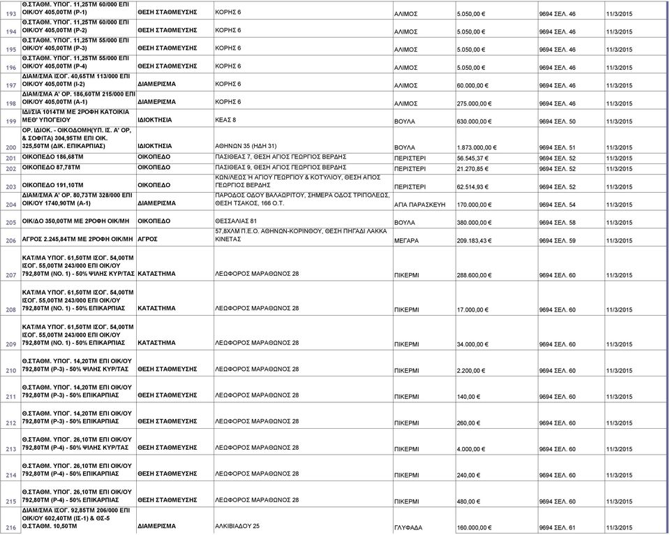 050,00 9694 ΣΕΛ. 46 11/3/2015 ΔΙΑΜ/ΣΜΑ ΙΣΟΓ. 40,65ΤΜ 113/000 ΕΠΙ ΟΙΚ/ΟΥ 405,00ΤΜ (Ι-2) ΚΟΡΗΣ 6 ΑΛΙΜΟΣ 60.000,00 9694 ΣΕΛ. 46 11/3/2015 ΔΙΑΜ/ΣΜΑ Α' ΟΡ.