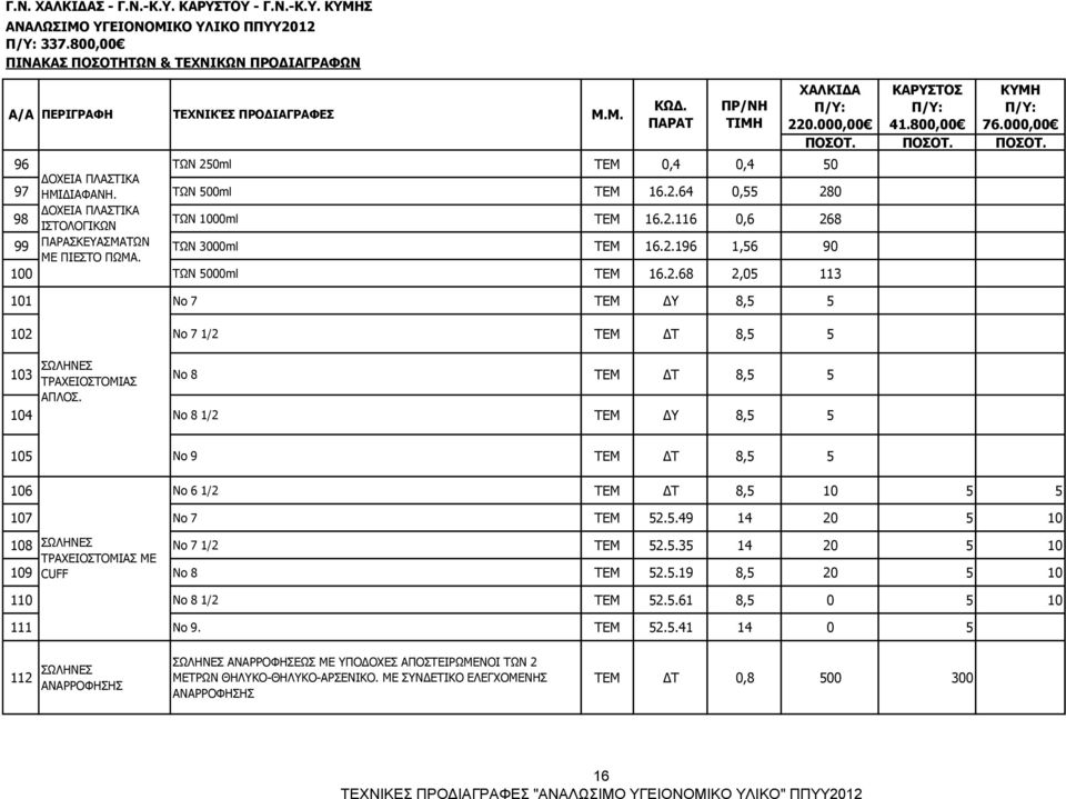 104 Νο 8 1/2 ΤΕΜ ΔΥ 8,5 5 105 Νο 9 ΤΕΜ ΔΤ 8,5 5 106 Νο 6 1/2 ΤΕΜ ΔΤ 8,5 10 5 5 107 Νο 7 ΤΕΜ 52.5.49 14 20 5 10 108 ΣΩΛΗΝΕΣ Νο 7 1/2 ΤΕΜ 52.5.35 14 20 5 10 ΤΡΑΧΕΙΟΣΤΟΜΙΑΣ ΜΕ 109 CUFF Νο 8 ΤΕΜ 52.5.19 8,5 20 5 10 110 Νο 8 1/2 ΤΕΜ 52.