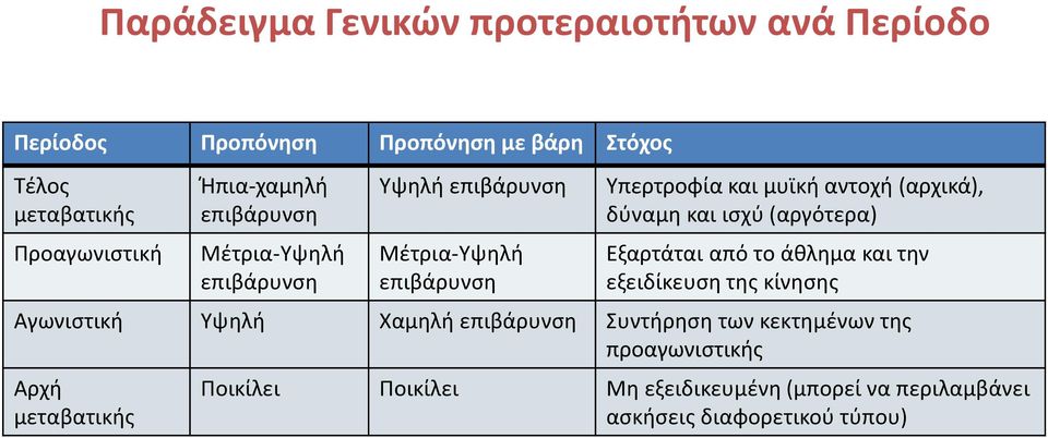 δύναμη και ισχύ (αργότερα) Εξαρτάται από το άθλημα και την εξειδίκευση της κίνησης Αγωνιστική Υψηλή Χαμηλή επιβάρυνση Συντήρηση