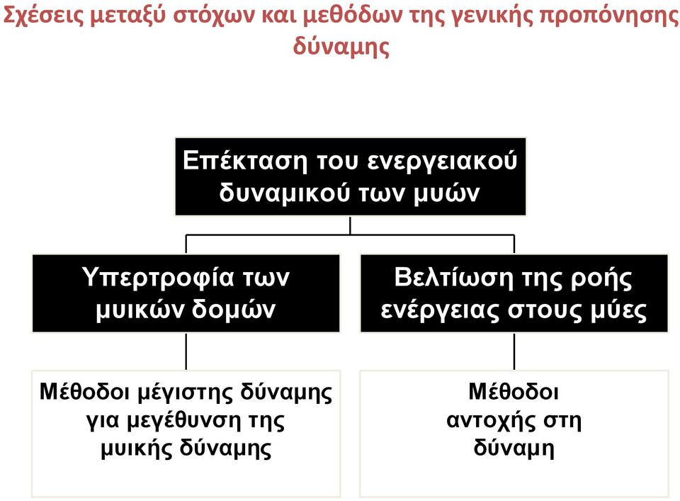 μυικών δομών Βελτίωση της ροής ενέργειας στους μύες Μέθοδοι