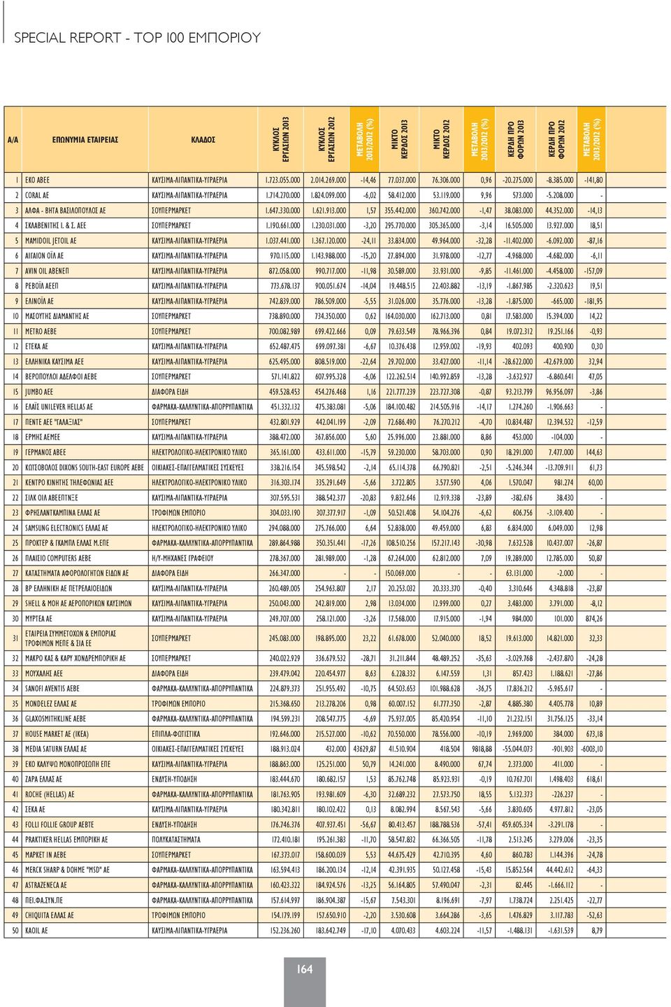 000-3 ΑΛΦΑ - ΒΗΤΑ ΒΑΣΙΛΟΠΟΥΛΟΣ ΑE ΣΟΥΠΕΡΜΑΡΚΕΤ 1.647.330.000 1.621.913.000 1,57 355.442.000 360.742.000-1,47 38.083.000 44.352.000-14,13 4 ΣΚΛΑΒΕΝΙΤΗΣ Ι. & Σ. AEE ΣΟΥΠΕΡΜΑΡΚΕΤ 1.190.661.000 1.230.031.