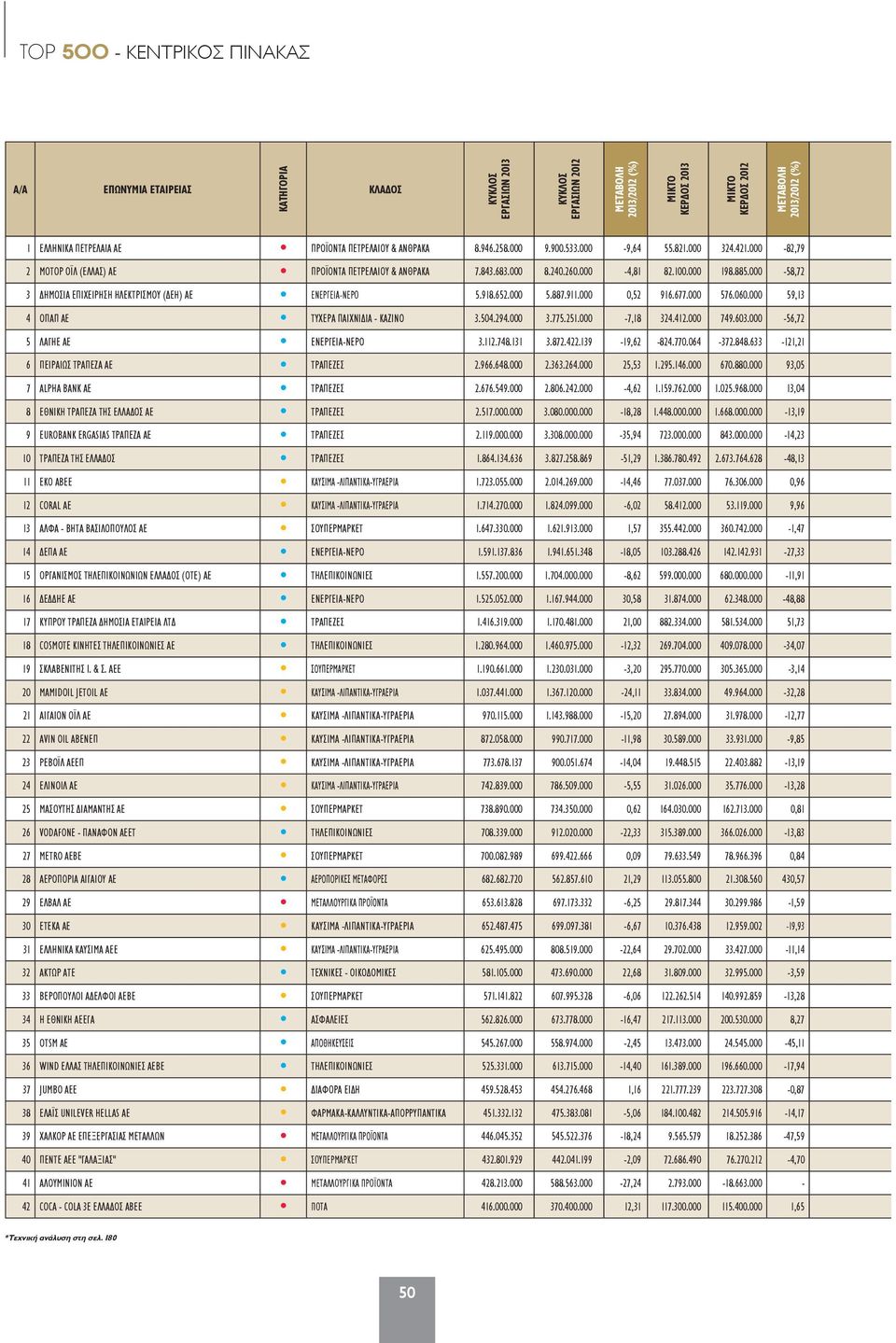 000-58,72 3 ΔΗΜΟΣΙΑ ΕΠΙΧΕΙΡΗΣΗ ΗΛΕΚΤΡΙΣΜΟΥ (ΔΕΗ) ΑΕ ΕΝΕΡΓΕΙΑ-ΝΕΡΟ 5.918.652.000 5.887.911.000 0,52 916.677.000 576.060.000 59,13 4 ΟΠΑΠ ΑΕ ΤΥΧΕΡΑ ΠΑΙΧΝΙΔΙΑ - ΚΑΖΙΝΟ 3.504.294.000 3.775.251.