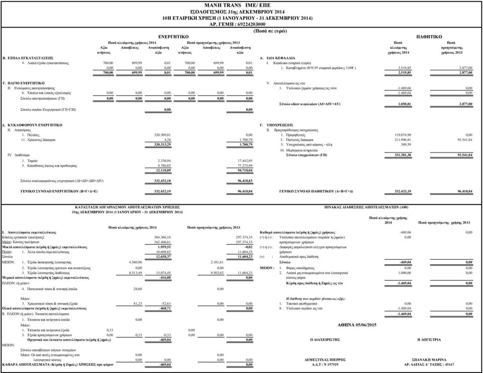 προηγούμενης κτήσεως αξία κτήσεως αξία χρήσεως 2014 χρήσεως 2013 Β. ΕΞΟΔΑ ΕΓΚΑΤΑΣΤΑΣΕΩΣ Α. ΙΔΙΑ ΚΕΦΑΛΑΙΑ 4. Λοιπά έξοδα εγκαταστάσεως 700,00 699,99 0,01 700,00 699,99 0,01 Ι.