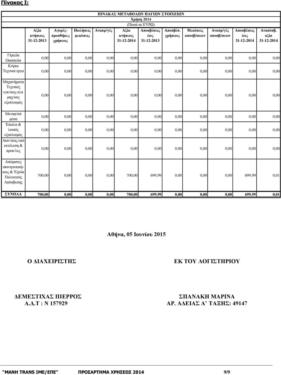 αξία 31-12-2014 Γήπεδα Οικόπεδα 0,00 0,00 0,00 0,00 0,00 0,00 0,00 0,00 0,00 0,00 0,00 Κτίρια Τεχνικά έργα 0,00 0,00 0,00 0,00 0,00 0,00 0,00 0,00 0,00 0,00 0,00 Μηχανήματα Τεχνικές εγκ/σεις κλπ