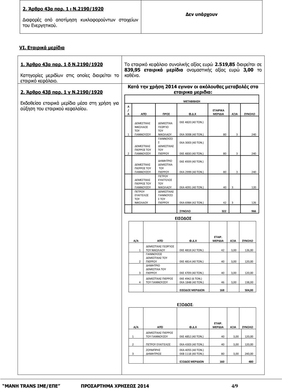 519,85 διαιρείται σε 839,95 εταιρικά μερίδια ονομαστικής αξίας ευρώ 3,00 το καθένα.