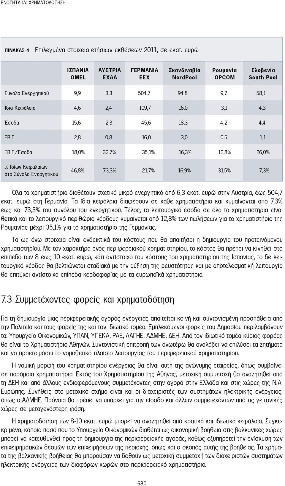 2,3 45,6 18,3 4,2 4,4 ΕΒΙΤ 2,8 0,8 16,0 3,0 0,5 1,1 ΕΒΙΤ/Έσοδα 18,0% 32,7% 35,1% 16,3% 12,8% 26,0% % Ιδίων Κεφαλαίων στο Σύνολο Ενεργητικού 46,8% 73,3% 21,7% 16,9% 31,5% 7,3% Όλα τα χρηματιστήρια