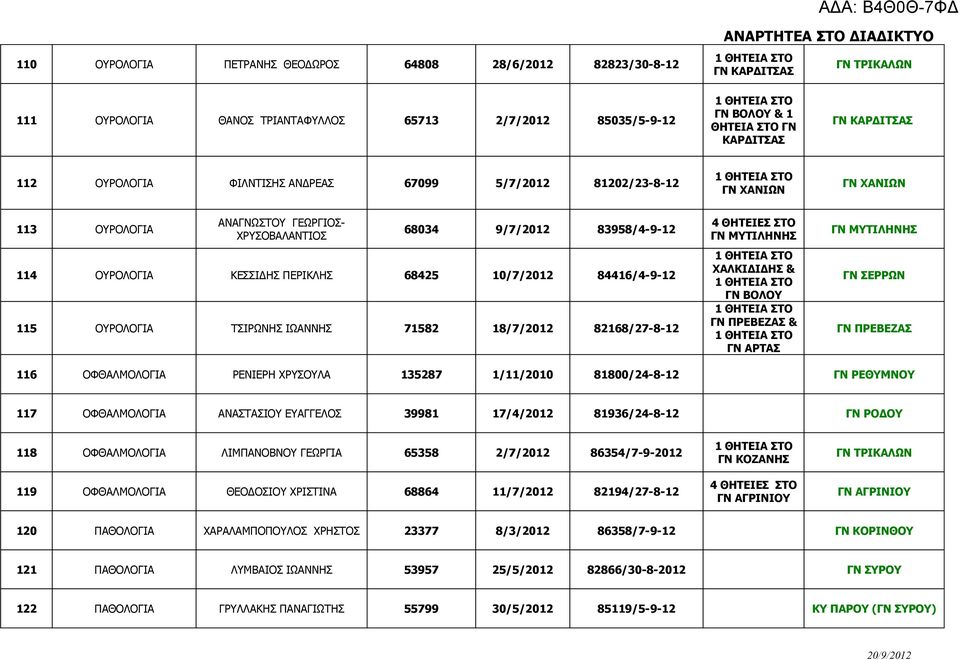 115 ΟΥΡΟΛΟΓΙΑ ΤΣΙΡΩΝΗΣ ΙΩΑΝΝΗΣ 71582 18/7/2012 82168/27-8-12 4 ΘΗΤΕΙΕΣ ΣΤΟ ΜΥΤΙΛΗΝΗΣ ΧΑΛΚΙΔΙΔΗΣ & ΒΟΛΟΥ ΠΡΕΒΕΖΑΣ & ΑΡΤΑΣ ΜΥΤΙΛΗΝΗΣ ΣΕΡΡΩΝ ΠΡΕΒΕΖΑΣ 116 ΟΦΘΑΛΜΟΛΟΓΙΑ ΡΕΝΙΕΡΗ ΧΡΥΣΟΥΛΑ 135287 1/11/2010