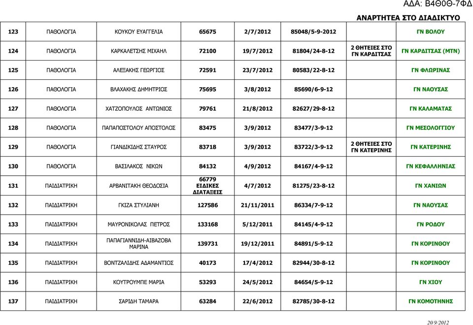 ΠΑΠΑΠΟΣΤΟΛΟΥ ΑΠΟΣΤΟΛΟΣ 83475 3/9/2012 83477/3-9-12 ΜΕΣΟΛΟΓΓΙΟΥ 129 ΠΑΘΟΛΟΓΙΑ ΓΙΑΝΔΙΚΙΔΗΣ ΣΤΑΥΡΟΣ 83718 3/9/2012 83722/3-9-12 ΚΑΤΕΡΙΝΗΣ ΚΑΤΕΡΙΝΗΣ 130 ΠΑΘΟΛΟΓΙΑ ΒΑΣΙΛΑΚΟΣ ΝΙΚΩΝ 84132 4/9/2012