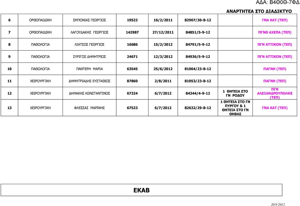 ΠΑΝΤΕΡΗ ΜΑΡΙΑ 63545 25/6/2012 81064/23-8-12 ΠΑΗ (ΤΕΠ) 11 ΧΕΙΡΟΥΡΓΙΚΗ ΔΗΜΗΤΡΙΑΔΗΣ ΕΥΣΤΑΘΙΟΣ 87860 2/8/2011 81053/23-8-12 ΠΑΗ (ΤΕΠ) 12 ΧΕΙΡΟΥΡΓΙΚΗ ΔΗΜΑΚΗΣ