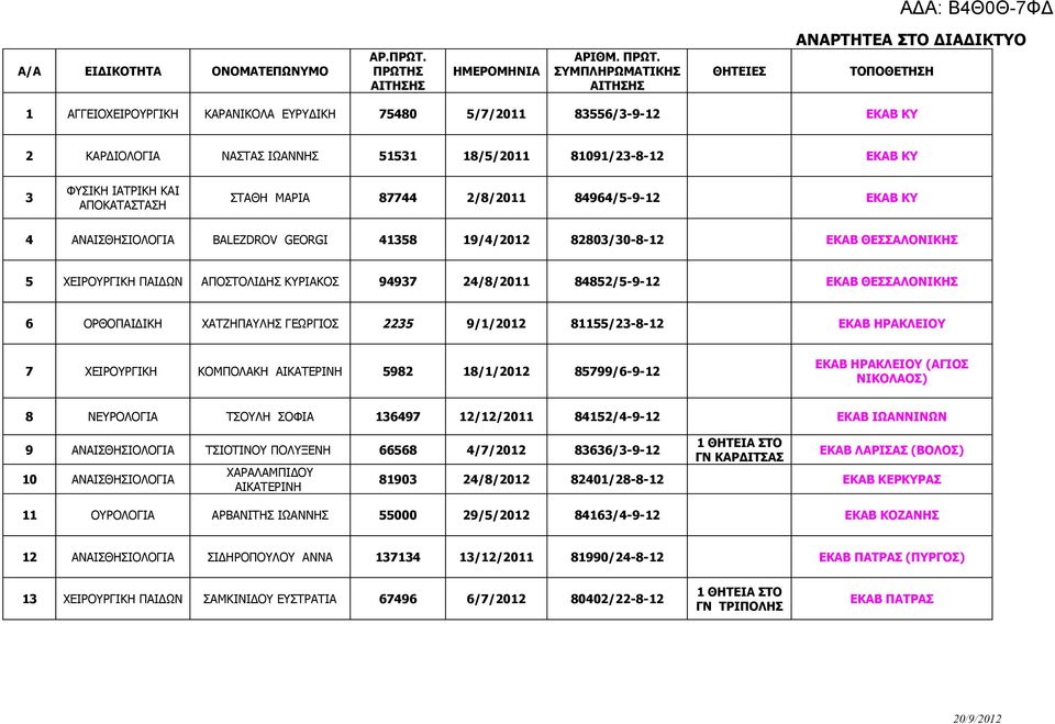 ΣΥΜΠΛΗΡΩΜΑΤΙΚΗΣ ΑΙΤΗΣΗΣ ΘΗΤΕΙΕΣ ΤΟΠΟΘΕΤΗΣΗ 1 ΑΓΓΕΙΟΧΕΙΡΟΥΡΓΙΚΗ ΚΑΡΑΝΙΚΟΛΑ ΕΥΡΥΔΙΚΗ 75480 5/7/2011 83556/3-9-12 ΕΚΑΒ ΚΥ 2 ΚΑΡΔΙΟΛΟΓΙΑ ΝΑΣΤΑΣ ΙΩΑΝΝΗΣ 51531 18/5/2011 81091/23-8-12 ΕΚΑΒ ΚΥ 3 ΦΥΣΙΚΗ