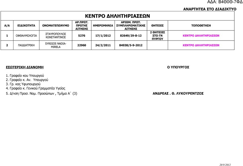 ΣΥΜΠΛΗΡΩΜΑΤΙΚΗΣ ΑΙΤΗΣΗΣ 5276 17/1/2012 82649/29-8-12 ΘΗΤΕΙΕΣ 2 ΘΗΤΕΙΕΣ ΣΤΟ ΠΥΡΓΟΥ ΤΟΠΟΘΕΤΗΣΗ ΚΕΝΤΡΟ ΔΗΛΗΤΗΡΙΑΣΕΩΝ 22960 24/2/2011