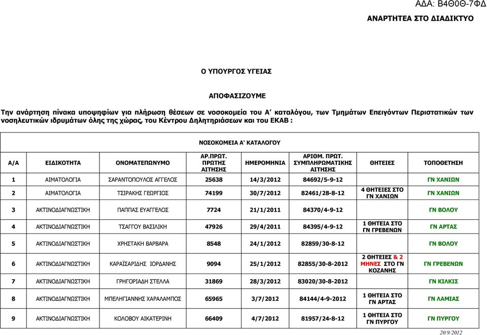 Σ ΑΙΤΗΣΗΣ ΗΜΕΡΟΜΗΝΙΑ ΑΡΙΘΜ. ΠΡΩΤ.