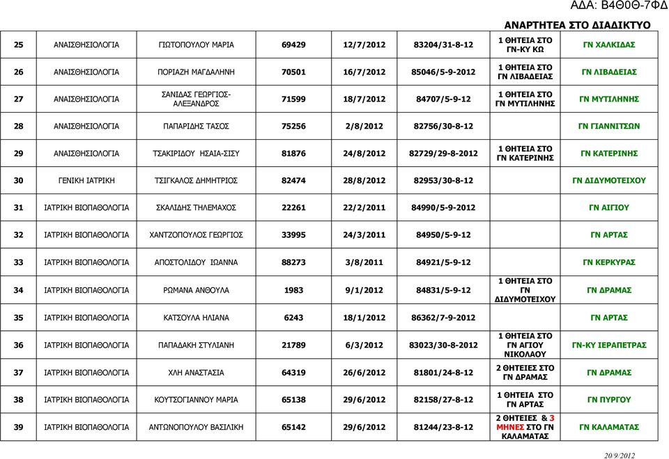 24/8/2012 82729/29-8-2012 ΚΑΤΕΡΙΝΗΣ ΚΑΤΕΡΙΝΗΣ 30 ΓΕΝΙΚΗ ΙΑΤΡΙΚΗ ΤΣΙΓΚΑΛΟΣ ΔΗΜΗΤΡΙΟΣ 82474 28/8/2012 82953/30-8-12 ΔΙΔΥΜΟΤΕΙΧΟΥ 31 ΙΑΤΡΙΚΗ ΒΙΟΠΑΘΟΛΟΓΙΑ ΣΚΑΛΙΔΗΣ ΤΗΛΕΜΑΧΟΣ 22261 22/2/2011