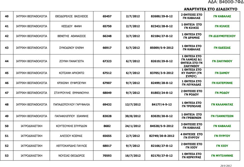 82619/29-8-12 45 ΙΑΤΡΙΚΗ ΒΙΟΠΑΘΟΛΟΓΙΑ ΚΟΤΣΑΝΗ ΑΡΧΟΝΤΩ 67512 6/7/2012 83705/3-9-2012 46 ΙΑΤΡΙΚΗ ΒΙΟΠΑΘΟΛΟΓΙΑ ΚΡΙΚΩΝΗ ΕΥΦΡΟΣΥΝΗ 67907 9/7/2012 82499/28-8-12 47 ΙΑΤΡΙΚΗ ΒΙΟΠΑΘΟΛΟΓΙΑ ΣΤΑΥΡΟΥΛΗΣ ΕΜΜΑΝΟΥΗΛ