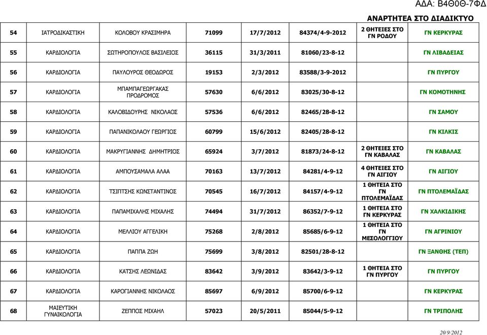 ΠΑΠΑΝΙΚΟΛΑΟΥ ΓΕΩΡΓΙΟΣ 60799 15/6/2012 82405/28-8-12 ΚΙΛΚΙΣ 60 ΚΑΡΔΙΟΛΟΓΙΑ ΜΑΚΡΥΓΙΑΝΝΗΣ ΔΗΜΗΤΡΙΟΣ 65924 3/7/2012 81873/24-8-12 61 ΚΑΡΔΙΟΛΟΓΙΑ ΑΜΠΟΥΣΑΜΑΛΑ ΑΛΑΑ 70163 13/7/2012 84281/4-9-12 62