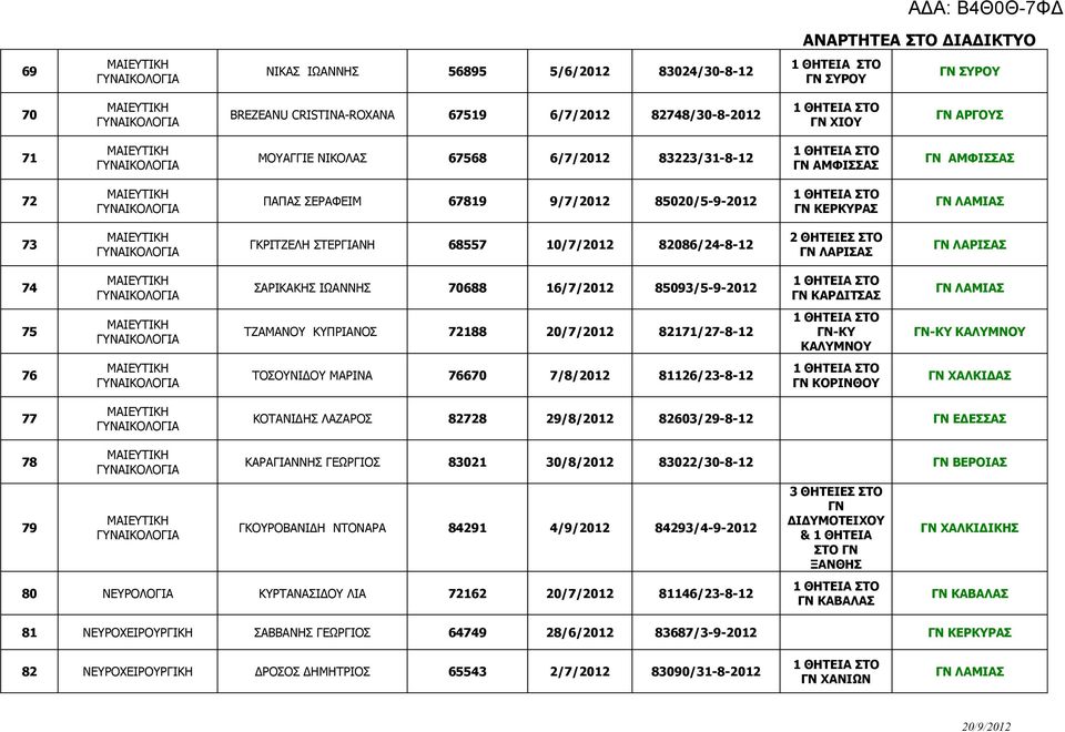 75 ΤΖΑΜΑΝΟΥ ΚΥΠΡΙΑΝΟΣ 72188 20/7/2012 82171/27-8-12 -ΚΥ ΚΑΛΥΜΝΟΥ -ΚΥ ΚΑΛΥΜΝΟΥ 76 ΤΟΣΟΥΝΙΔΟΥ ΜΑΡΙΝΑ 76670 7/8/2012 81126/23-8-12 ΚΟΡΙΝΘΟΥ ΧΑΛΚΙΔΑΣ 77 ΚΟΤΑΝΙΔΗΣ ΛΑΖΑΡΟΣ 82728 29/8/2012 82603/29-8-12