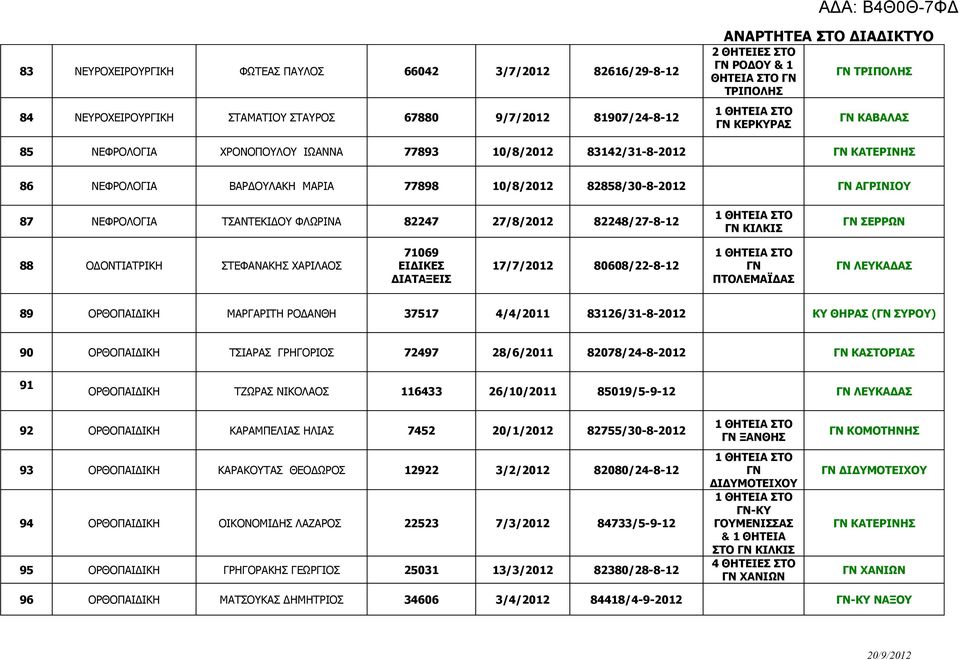 ΚΙΛΚΙΣ ΣΕΡΡΩΝ 88 ΟΔΟΝΤΙΑΤΡΙΚΗ ΣΤΕΦΑΝΑΚΗΣ ΧΑΡΙΛΑΟΣ 71069 ΕΙΔΙΚΕΣ ΔΙΑΤΑΞΕΙΣ 17/7/2012 80608/22-8-12 ΠΤΟΛΕΜΑΪΔΑΣ ΛΕΥΚΑΔΑΣ 89 ΟΡΘΟΠΑΙΔΙΚΗ ΜΑΡΓΑΡΙΤΗ ΡΟΔΑΝΘΗ 37517 4/4/2011 83126/31-8-2012 ΚΥ ΘΗΡΑΣ (
