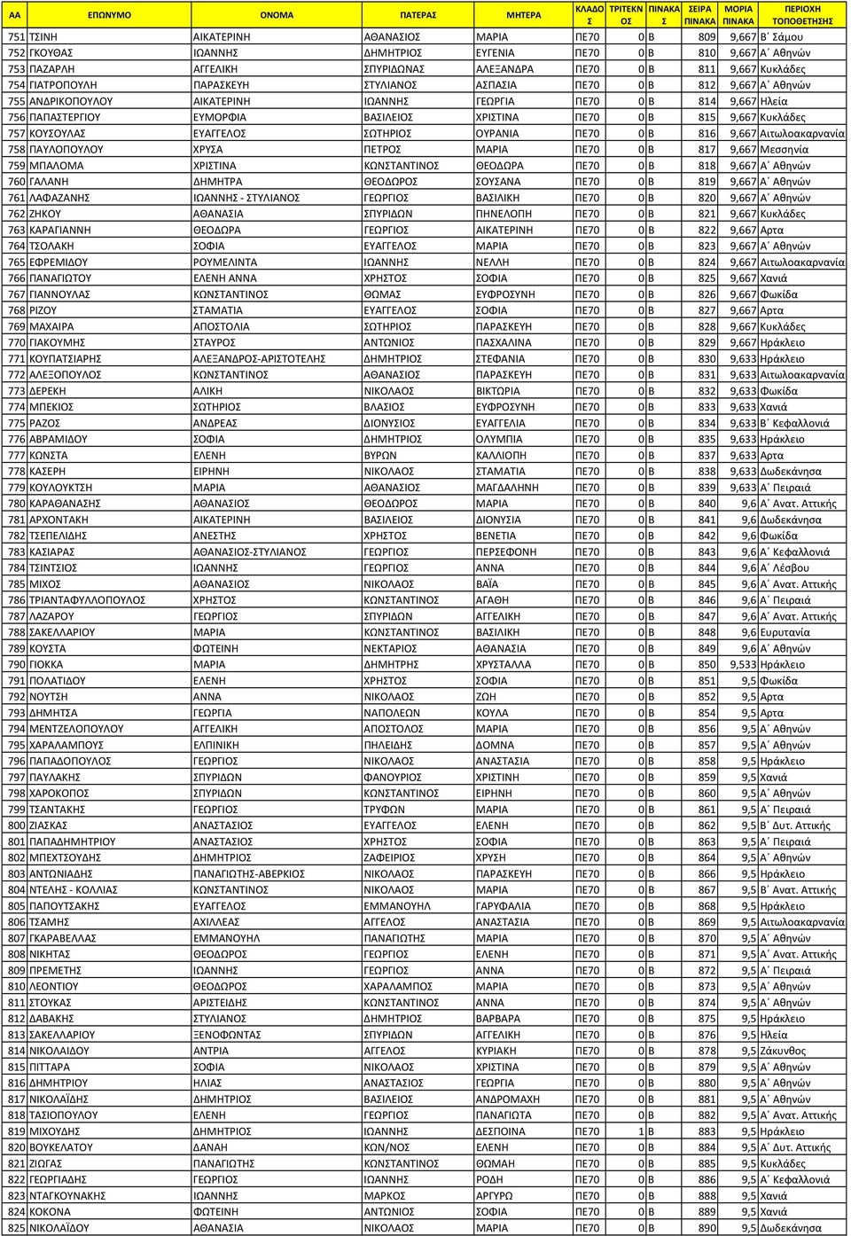 ΕΥΜΟΡΦΙΑ ΒΑΙΛΕΙΟ ΧΡΙΤΙΝΑ ΠΕ70 0 Β 815 9,667 Κυκλάδες 757 ΚΟΥΟΥΛΑ ΕΥΑΓΓΕΛΟ ΩΤΗΡΙΟ ΟΥΡΑΝΙΑ ΠΕ70 0 Β 816 9,667 Αιτωλοακαρνανία 758 ΠΑΥΛΟΠΟΥΛΟΥ ΧΡΥΑ ΠΕΤΡΟ ΜΑΡΙΑ ΠΕ70 0 Β 817 9,667 Μεσσηνία 759 ΜΠΑΛΟΜΑ