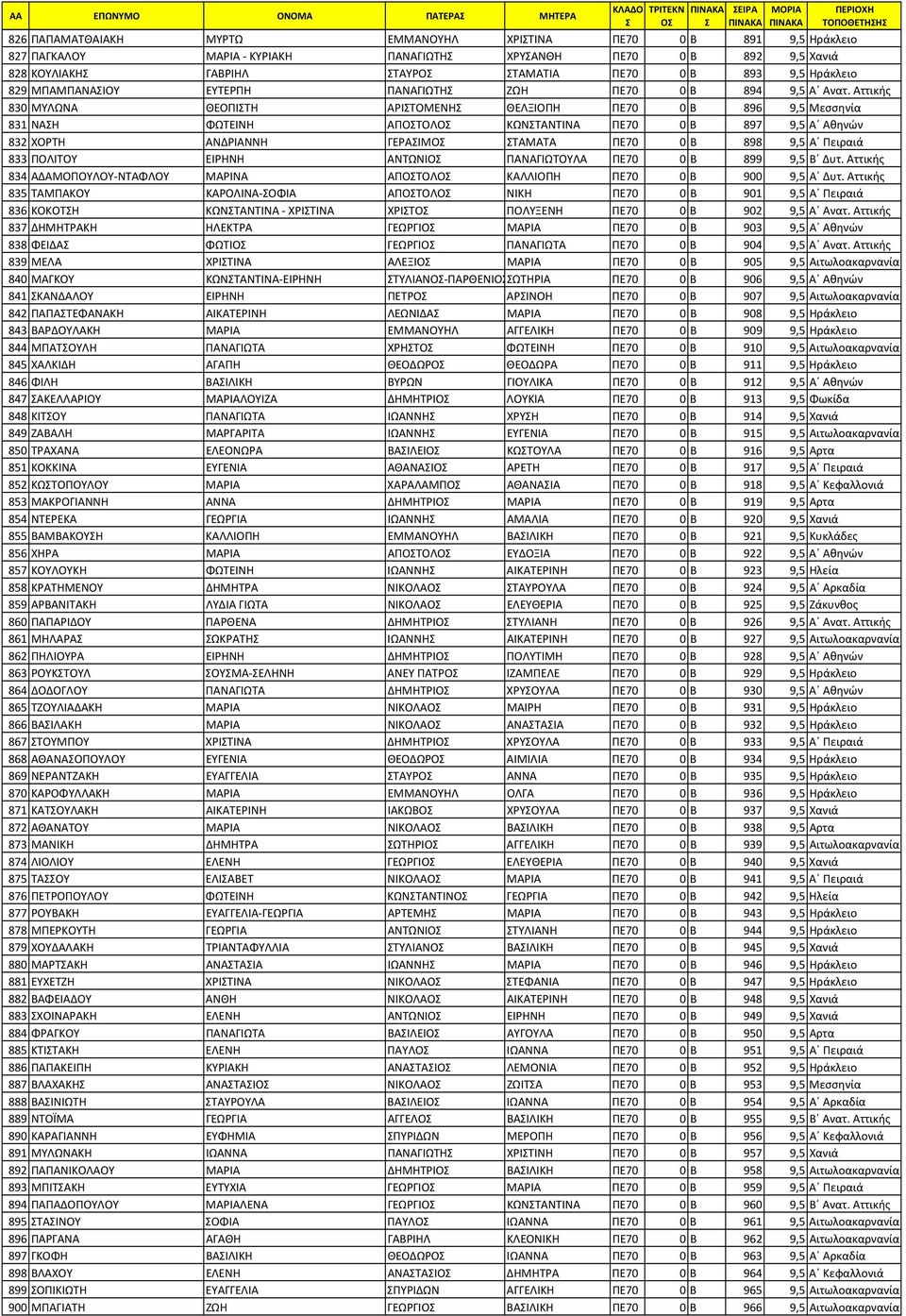 Αττικής 830 ΜΥΛΩΝΑ ΘΕΟΠΙΤΗ ΑΡΙΤΟΜΕΝΗ ΘΕΛΞΙΟΠΗ ΠΕ70 0 Β 896 9,5 Μεσσηνία 831 ΝΑΗ ΦΩΤΕΙΝΗ ΑΠΟΤΟΛΟ ΚΩΝΤΑΝΤΙΝΑ ΠΕ70 0 Β 897 9,5 Α Αθηνών 832 ΧΟΡΤΗ ΑΝΔΡΙΑΝΝΗ ΓΕΡΑΙΜΟ ΤΑΜΑΤΑ ΠΕ70 0 Β 898 9,5 Α Πειραιά 833