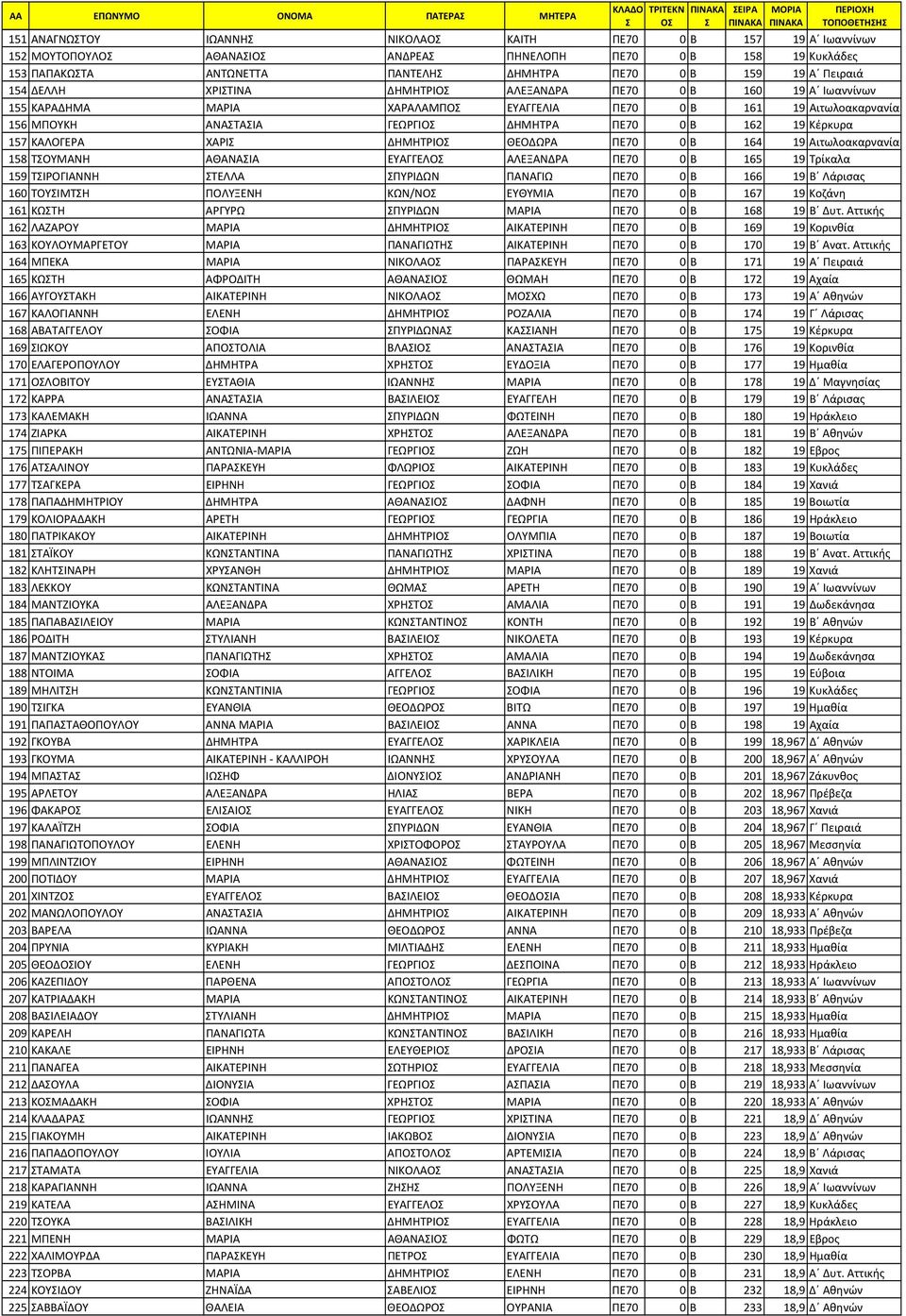 ΓΕΩΡΓΙΟ ΔΗΜΗΤΡΑ ΠΕ70 0 Β 162 19 Κέρκυρα 157 ΚΑΛΟΓΕΡΑ ΧΑΡΙ ΔΗΜΗΤΡΙΟ ΘΕΟΔΩΡΑ ΠΕ70 0 Β 164 19 Αιτωλοακαρνανία 158 ΤΟΥΜΑΝΗ ΑΘΑΝΑΙΑ ΕΥΑΓΓΕΛΟ ΑΛΕΞΑΝΔΡΑ ΠΕ70 0 Β 165 19 Τρίκαλα 159 ΤΙΡΟΓΙΑΝΝΗ ΤΕΛΛΑ ΠΥΡΙΔΩΝ